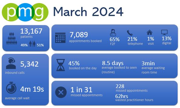 PMG Statistics March 2024